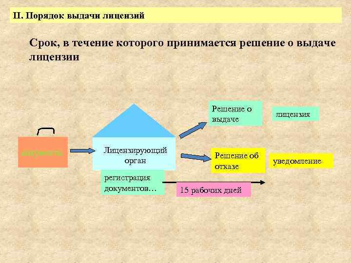 II. Порядок выдачи лицензий Срок, в течение которого принимается решение о выдаче лицензии Решение