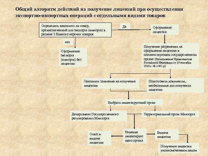 Общий алгоритм действий на получение лицензий при осуществлении экспортно-импортных операций с отдельными видами товаров