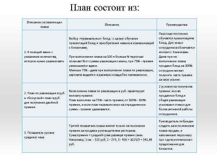 План состоит из: Описание составляющих плана Описание Выбор «премиальных» блюд : с целью обучения