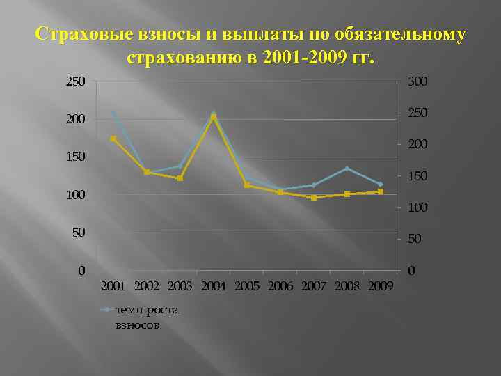 Страховые взносы и выплаты по обязательному страхованию в 2001 -2009 гг. 250 300 250