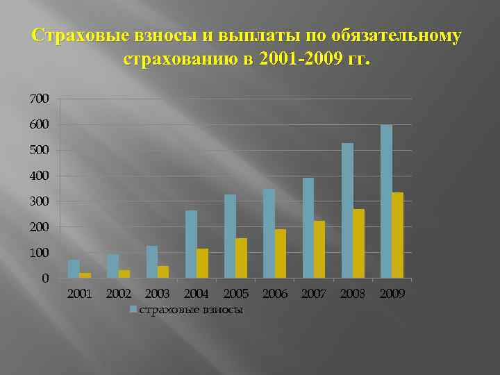 Страховые взносы и выплаты по обязательному страхованию в 2001 -2009 гг. 700 600 500