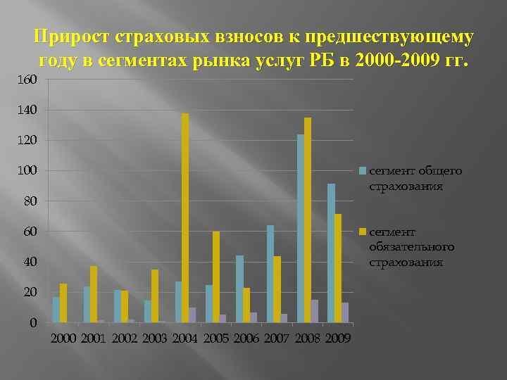 Прирост страховых взносов к предшествующему году в сегментах рынка услуг РБ в 2000 -2009