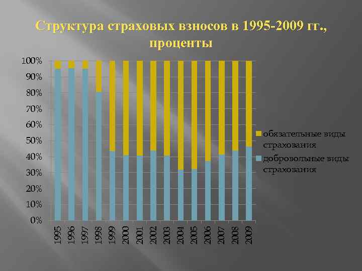 Структура страховых взносов в 1995 -2009 гг. , проценты 100% 90% 80% 70% 60%