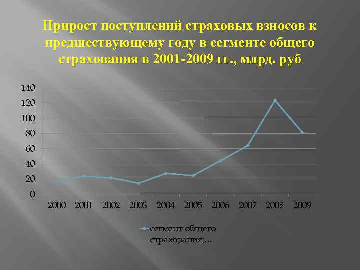 Прирост поступлений страховых взносов к предшествующему году в сегменте общего страхования в 2001 -2009