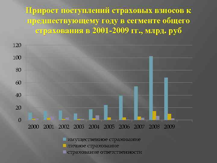 Прирост поступлений страховых взносов к предшествующему году в сегменте общего страхования в 2001 -2009