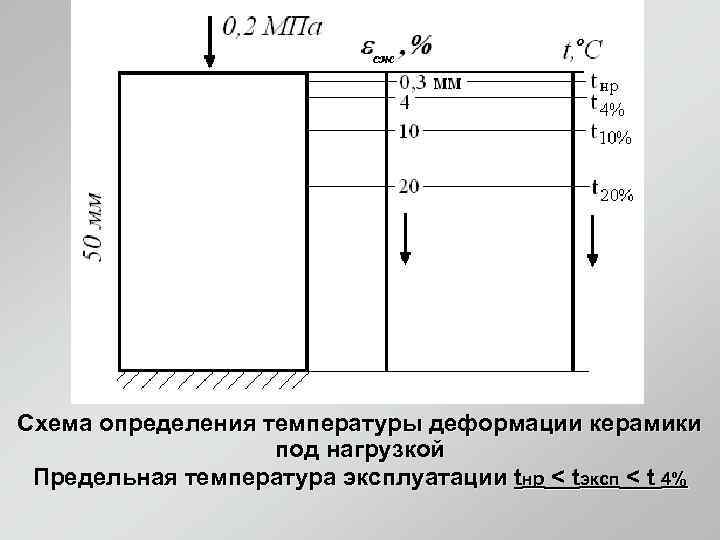 Схема определения температуры деформации керамики под нагрузкой Предельная температура эксплуатации tнр < tэксп <