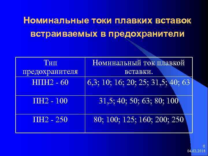 Номинальные токи плавких вставок встраиваемых в предохранители Тип предохранителя НПН 2 - 60 Номинальный