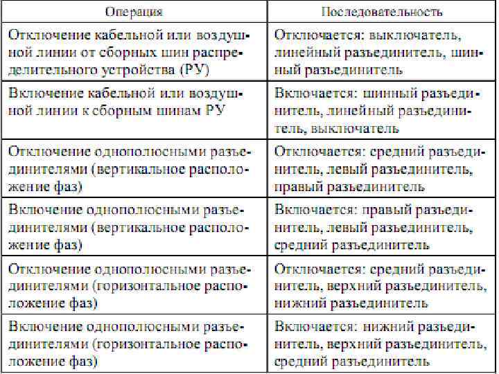 Схема оперативного управления электрохозяйством