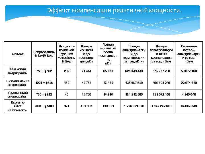 Эффект компенсации реактивной мощности. Потери мощност и до компенса ции, к. Вт Потери мощности