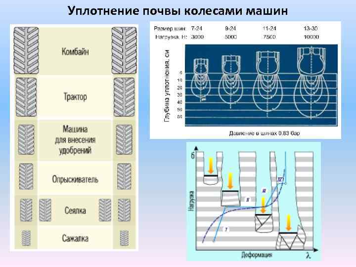 Уплотнение почвы колесами машин 