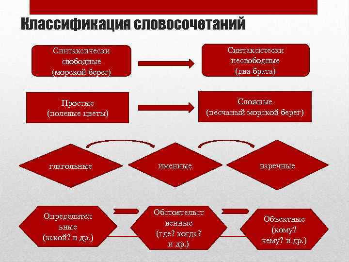 Характер словосочетаний. Классификация словосочетаний. Словосочетание классификация словосочетаний. Принципы классификации словосочетаний. Классификация несвободных словосочетаний.