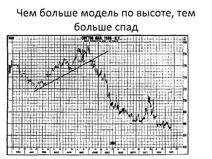 Чем больше модель по высоте, тем больше спад 