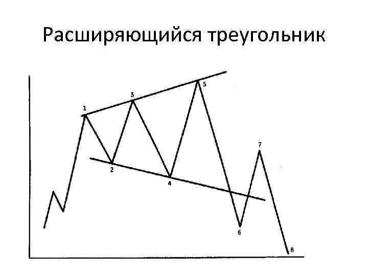 Расширяющийся треугольник 