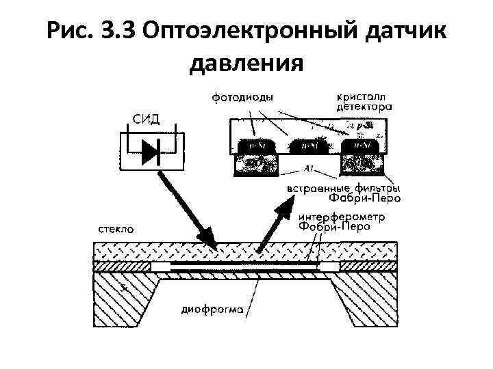 Рис. 3. 3 Оптоэлектронный датчик давления 