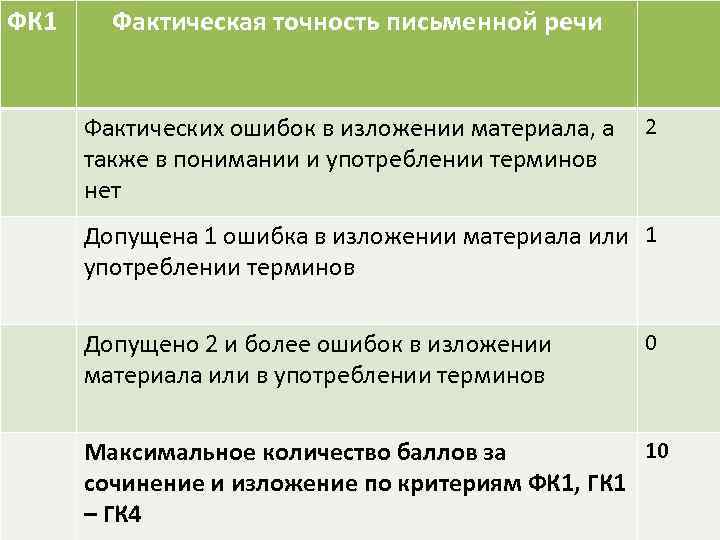 ФК 1 Фактическая точность письменной речи Фактических ошибок в изложении материала, а 2 также