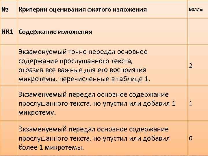 № Критерии оценивания сжатого изложения Баллы ИК 1 Содержание изложения Экзаменуемый точно передал основное