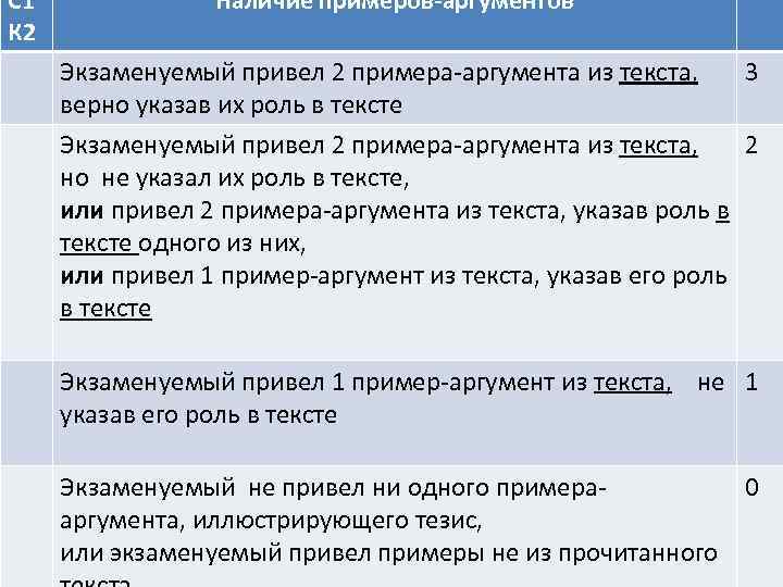 С 1 К 2 Наличие примеров-аргументов Экзаменуемый привел 2 примера-аргумента из текста, 3 верно