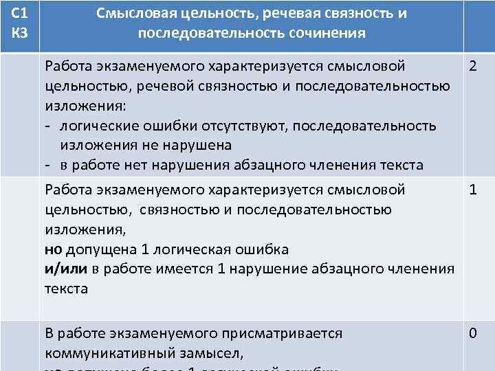 С 1 К 3 Смысловая цельность, речевая связность и последовательность сочинения Работа экзаменуемого характеризуется