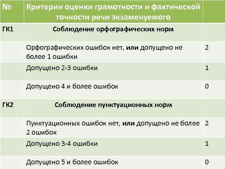 № Критерии оценки грамотности и фактической точности речи экзаменуемого ГК 1 Соблюдение орфографических норм