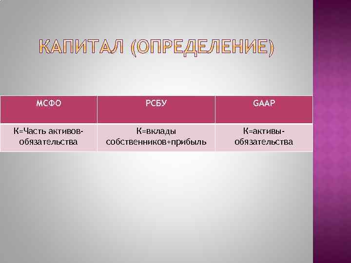 МСФО РСБУ GAAP К=Часть активовобязательства К=вклады собственников+прибыль К=активыобязательства 