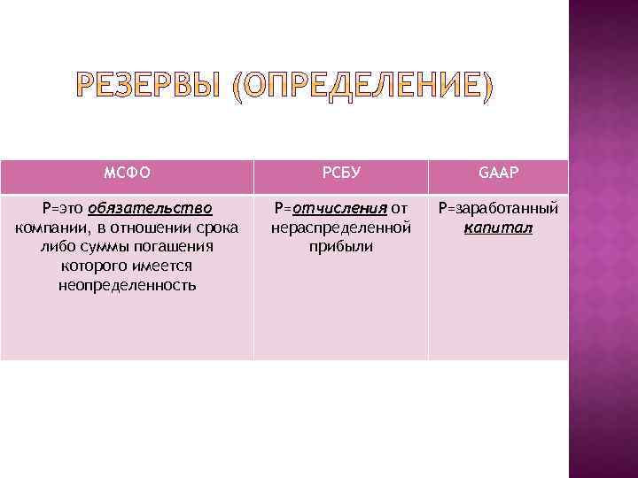 МСФО РСБУ GAAP Р=это обязательство компании, в отношении срока либо суммы погашения которого имеется