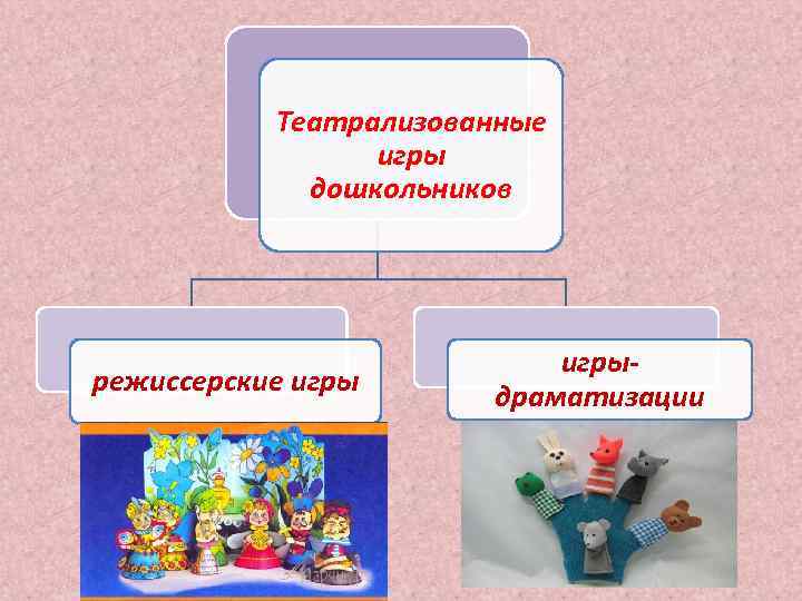 Театрализованные игры дошкольников режиссерские игрыдраматизации 