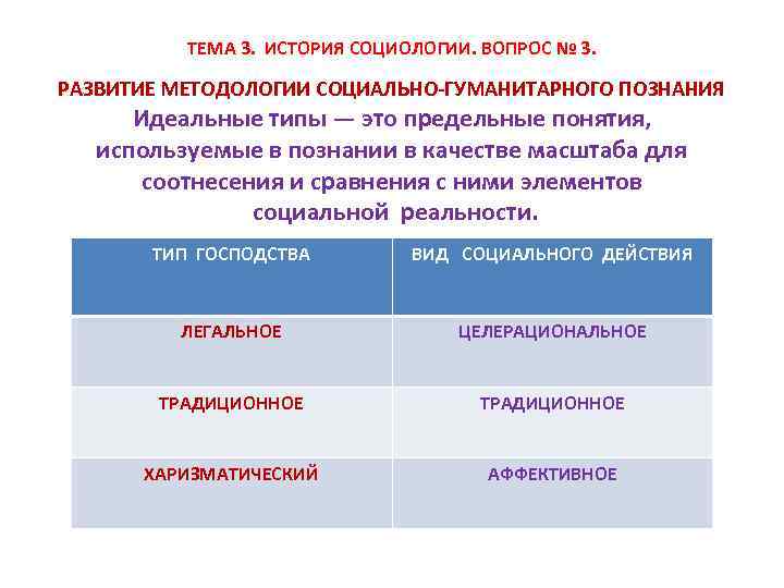 ТЕМА 3. ИСТОРИЯ СОЦИОЛОГИИ. ВОПРОС № 3. РАЗВИТИЕ МЕТОДОЛОГИИ СОЦИАЛЬНО-ГУМАНИТАРНОГО ПОЗНАНИЯ Идеальные типы —