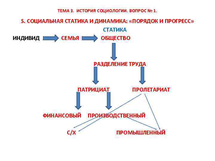 ТЕМА 3. ИСТОРИЯ СОЦИОЛОГИИ. ВОПРОС № 1. 5. СОЦИАЛЬНАЯ СТАТИКА И ДИНАМИКА: «ПОРЯДОК И