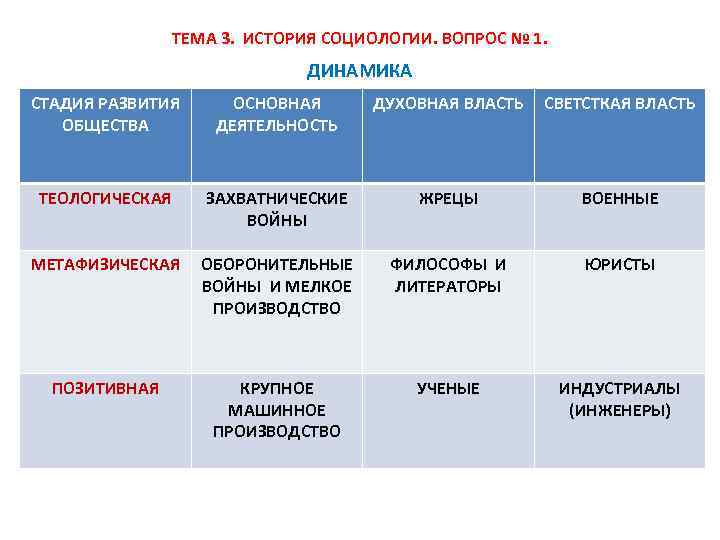 ТЕМА 3. ИСТОРИЯ СОЦИОЛОГИИ. ВОПРОС № 1. ДИНАМИКА СТАДИЯ РАЗВИТИЯ ОБЩЕСТВА ОСНОВНАЯ ДЕЯТЕЛЬНОСТЬ ДУХОВНАЯ