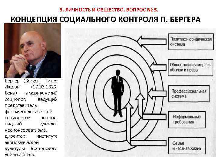 Контроль п. Концепция социального контроля. Концепция п Бергера. Социальный контроль Бергера. Круги социального контроля.