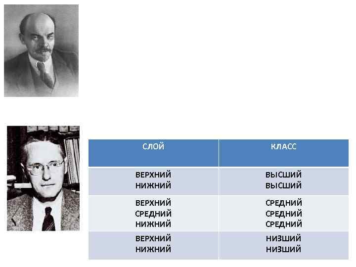 СЛОЙ КЛАСС ВЕРХНИЙ НИЖНИЙ ВЫСШИЙ ВЕРХНИЙ СРЕДНИЙ НИЖНИЙ СРЕДНИЙ ВЕРХНИЙ НИЖНИЙ НИЗШИЙ 