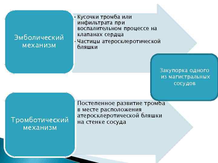 Эмболический механизм • Кусочки тромба или инфильтрата при воспалительном процессе на клапанах сердца •