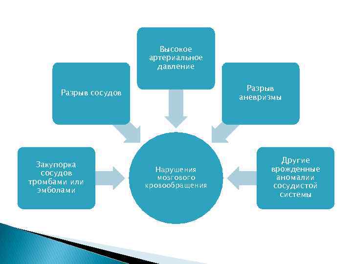 Высокое артериальное давление Разрыв аневризмы Разрыв сосудов Закупорка сосудов тромбами или эмболами Нарушения мозгового