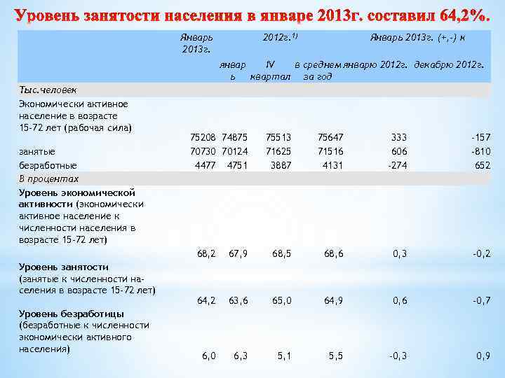  Тыс. человек Экономически активное население в возрасте 15 -72 лет (рабочая сила) занятые