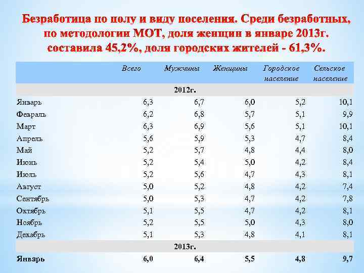  Всего Мужчины Январь Февраль Март Апрель Май Июнь Июль Август Сентябрь Октябрь Ноябрь