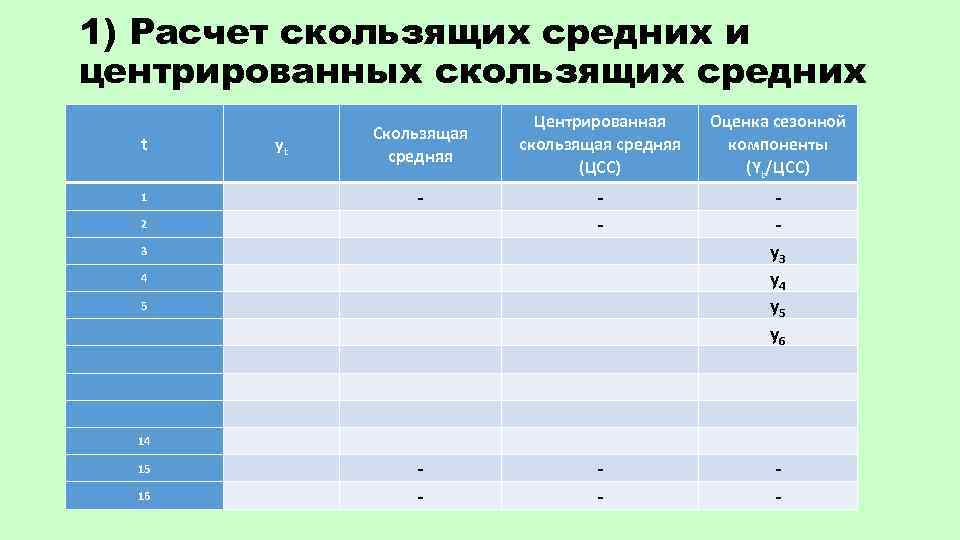 1) Расчет скользящих средних и центрированных скользящих средних t 1 yt Центрированная скользящая средняя