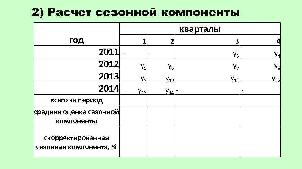 Тема лекции проанализирована и. Расчет сезонной компоненты. Оценка сезонной компоненты. Расчет скорректированной сезонной компоненты. Оценка сезонной компоненты формула.