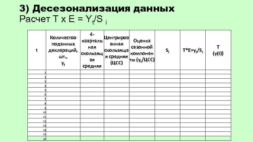 3) Десезонализация данных Расчет T x E = Yt/S i 4 Количество Центриров кварталь