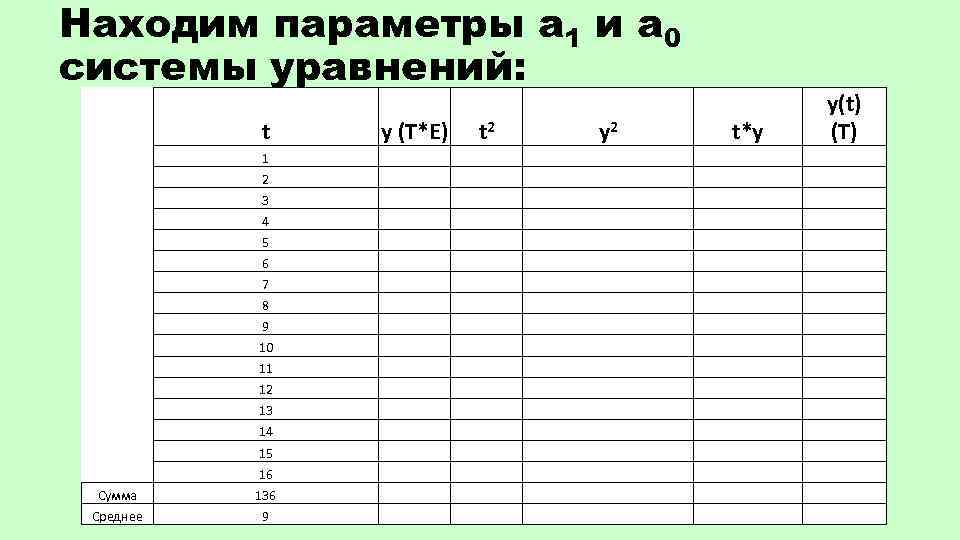 Находим параметры a 1 и а 0 системы уравнений: t 1 2 3 4