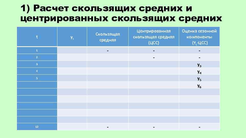 1) Расчет скользящих средних и центрированных скользящих средних t 1 yt Центрированная скользящая средняя