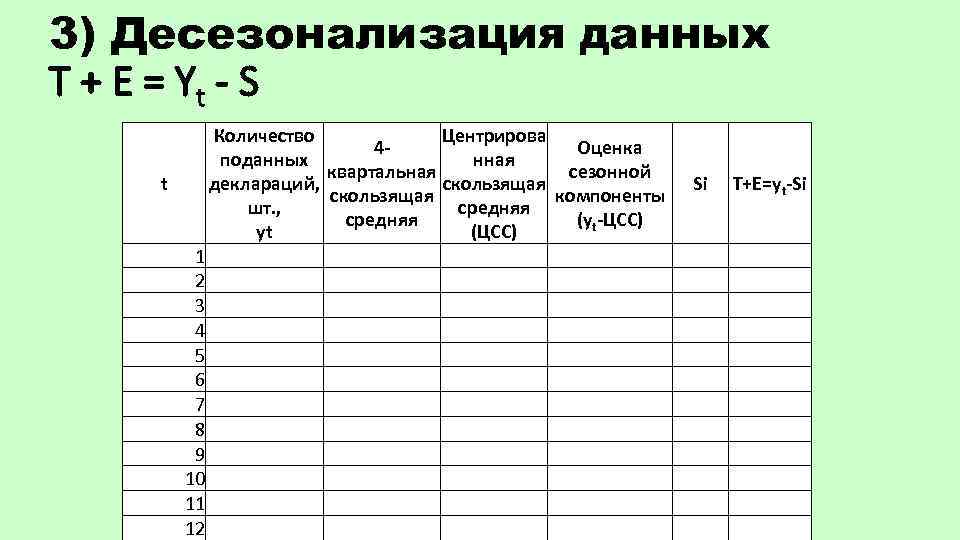3) Десезонализация данных T + E = Yt - S Количество Центрирова 4 Оценка