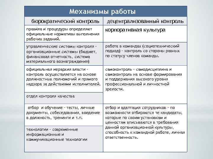 Бюрократическая система контроля. Бюрократический и децентрализованный контроль. Абстрактные нормы контроля.