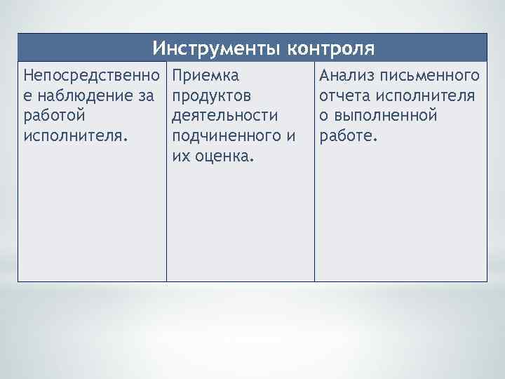  Инструменты контроля Непосредственно е наблюдение за работой исполнителя. Приемка продуктов деятельности подчиненного и