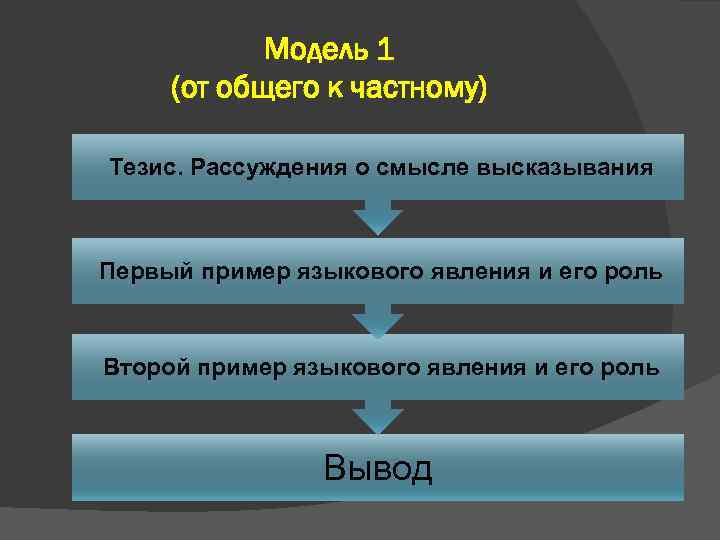 Модель 1 (от общего к частному) Тезис. Рассуждения о смысле высказывания Первый пример языкового