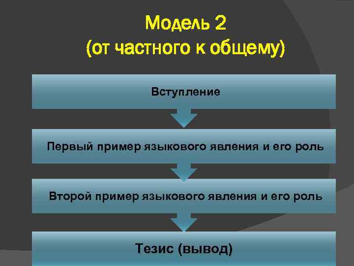 Модель 2 (от частного к общему) Вступление Первый пример языкового явления и его роль