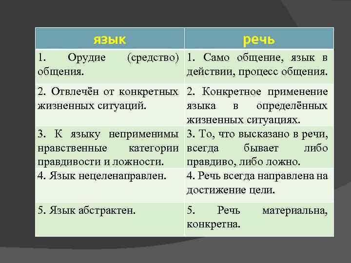 язык 1. Орудие общения. речь (средство) 1. Само общение, язык в действии, процесс общения.