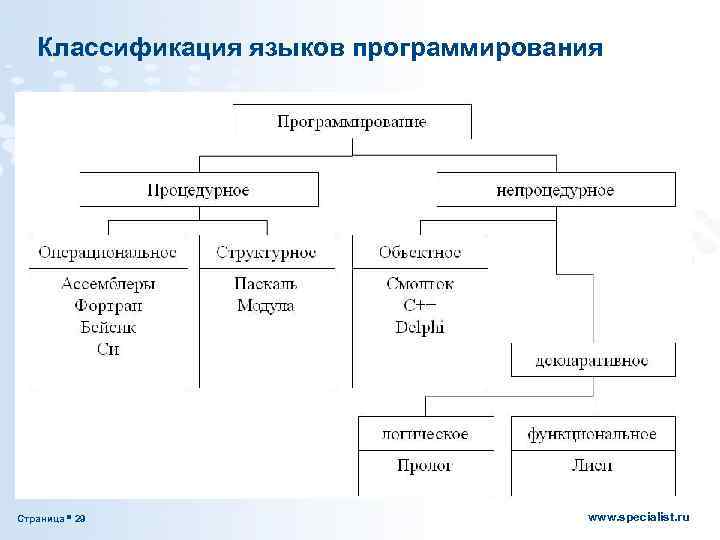 Классификация языков программирования презентация