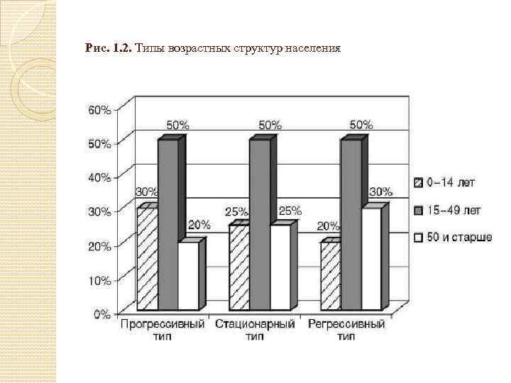 Рис. 1. 2. Типы возрастных структур населения 