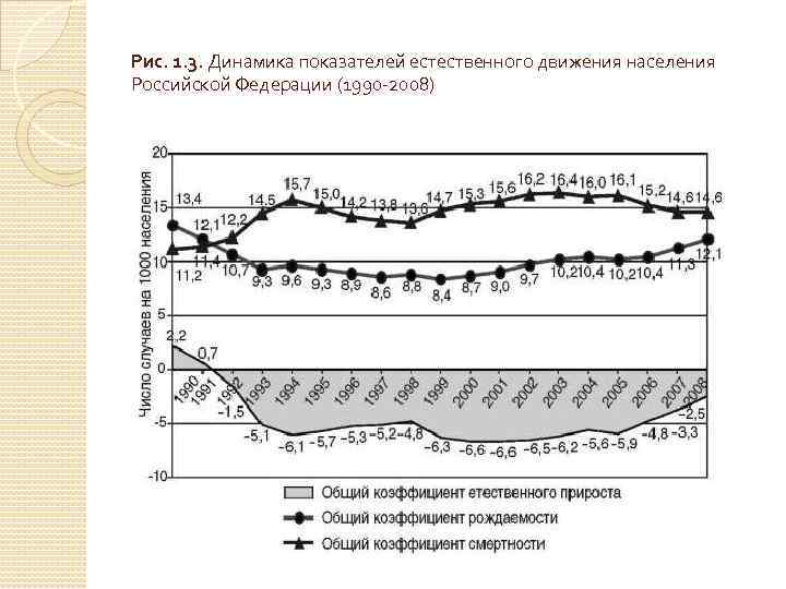 Рис. 1. 3. Динамика показателей естественного движения населения Российской Федерации (1990 -2008) 