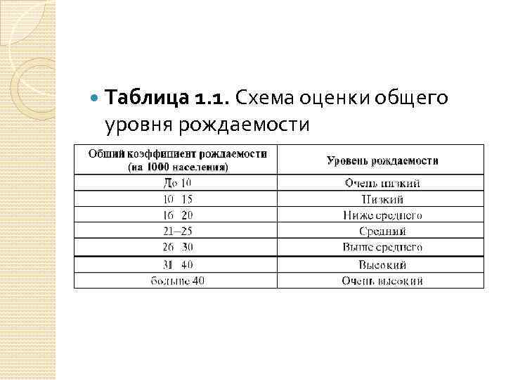  Таблица 1. 1. Схема оценки общего уровня рождаемости 